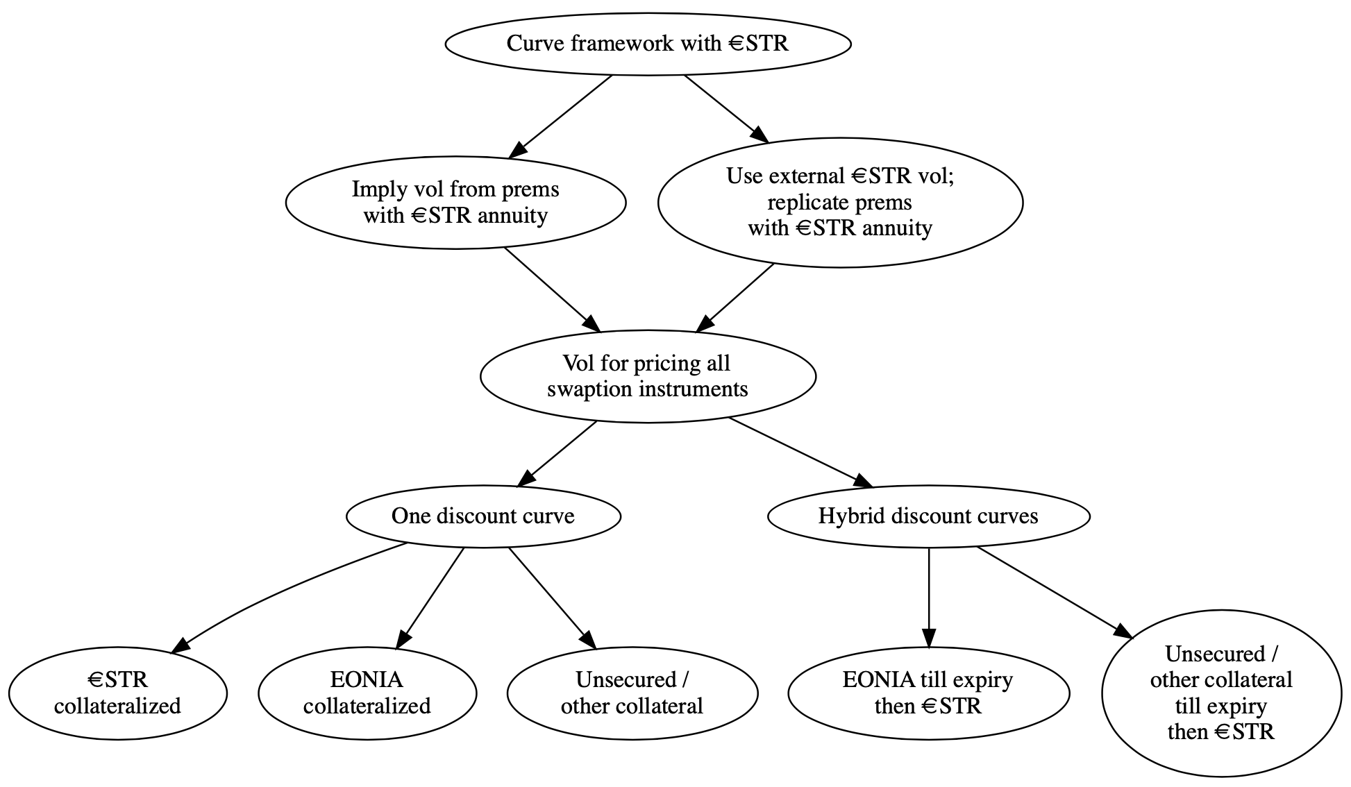 ESTR valuation framework